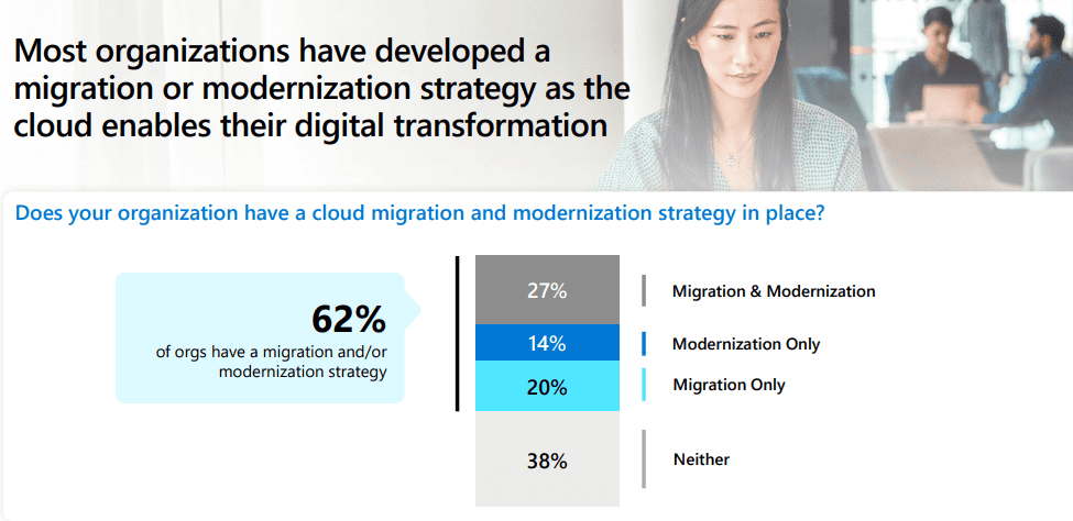 Cloud Migration Process