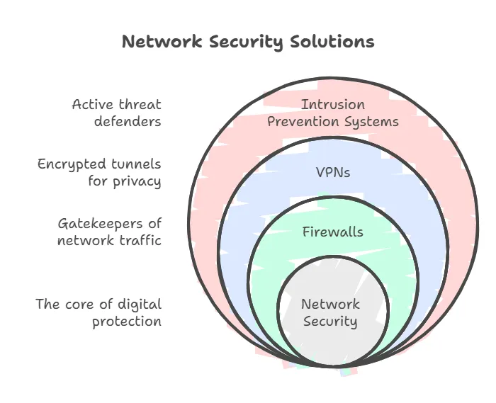 Network Security Types