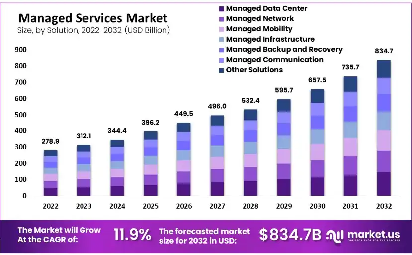 What Are Managed IT Services