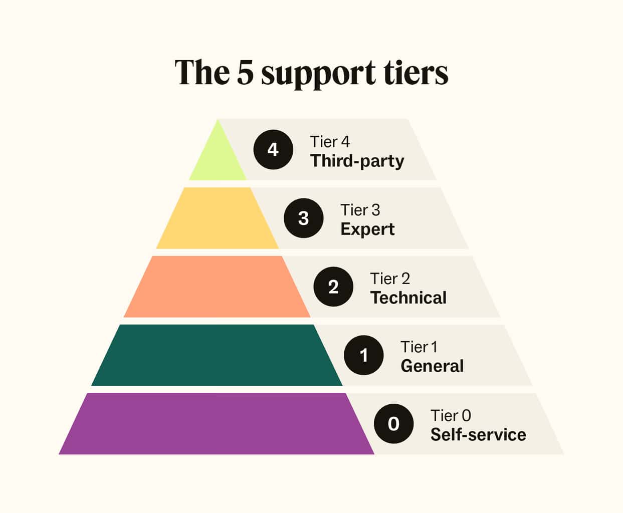 What is the Difference Between Different IT Support Tiers